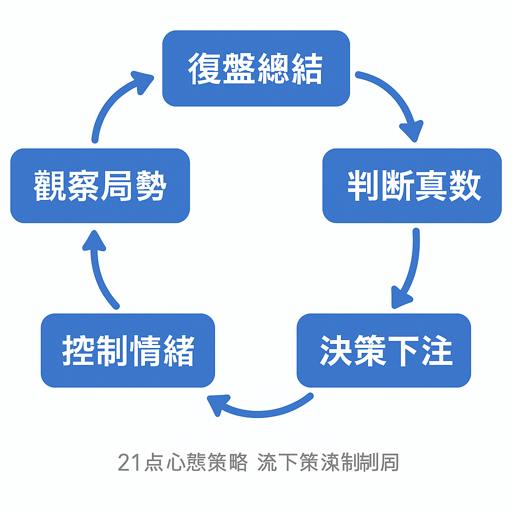 21點 心態策略 流程圖