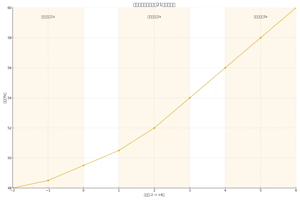 21點機率表 圖解
