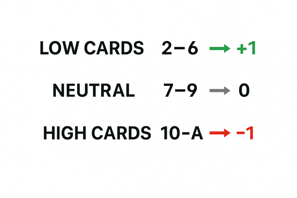 21點算牌公式 示意圖