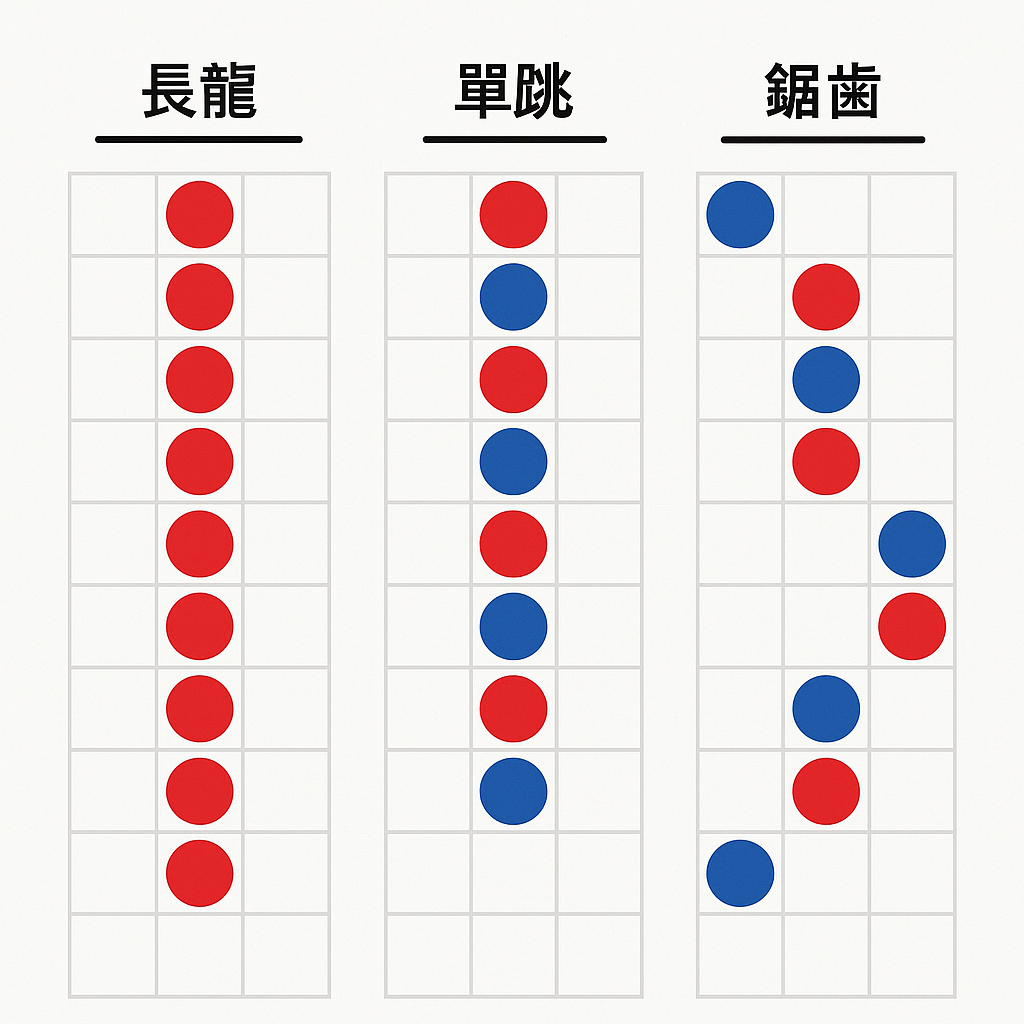 百家樂看路 走勢圖