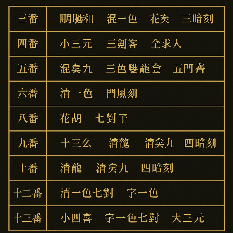 港式麻雀完整攻略｜香港麻雀玩法規則、番數、食糊組合與新手入門指南