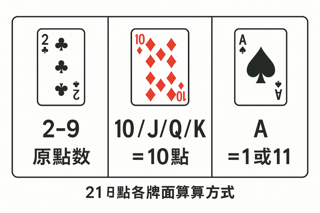 21點牌面點數圖