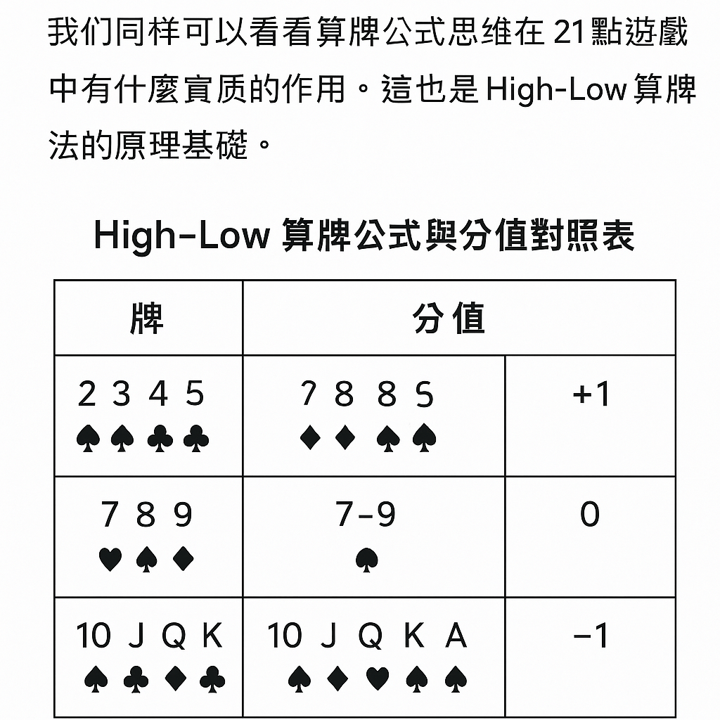 21點算牌公式圖