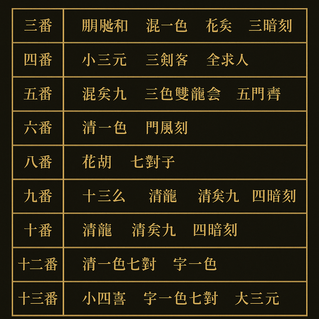 香港麻雀番數對照圖