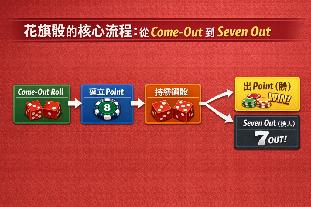 花旗骰遊戲流程圖